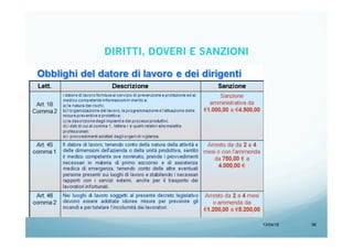 13/04/15 36
DIRITTI, DOVERI E SANZIONI
 