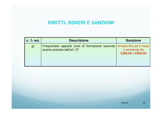 13/04/15 39
c. 1- lett. Descrizione Sanzione
g) Frequentare appositi corsi di formazione secondo
quanto previsto dall’art. 37
Arresto fino ad 1 mese
o ammenda da
€200,00 a €800,00
DIRITTI, DOVERI E SANZIONI
 