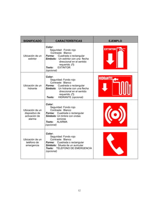 SIGNIFICADO               CARACTERÍSTICAS                 EJEMPLO

                  Color:
                     Seguridad: Fondo rojo
                      Contraste: Blanco
Ubicación de un   Forma: Cuadrada o rectangular
    extintor      Símbolo: Un extintor con una flecha
                              direccional en el sentido
                              requerido. (*)
                  Texto:     EXTINTOR
                  (opcional)

                  Color:
                      Seguridad: Fondo rojo
                      Contraste: Blanco
Ubicación de un   Forma: Cuadrada o rectangular
    hidrante      Símbolo: Un hidrante con una flecha
                             direccional en el sentido
                             requerido. (*)
                   Texto:   HIDRANTE (opcional)

                  Color:
                      Seguridad: Fondo rojo
Ubicación de un       Contraste: Blanco
 dispositivo de   Forma: Cuadrada o rectangular
 activación de    Símbolo: Un timbre con ondas
    alarma                   sonoras
                  Texto: ALARMA
                  (opcional)


                  Color:
                      Seguridad: Fondo rojo
Ubicación de un       Contraste: Blanco
  teléfono de     Forma: Cuadrada o rectangular
 emergencia       Símbolo: Silueta de un auricular
                  Texto: TELEFONO DE EMERGENCIA
                  (opcional)




                                             12
 