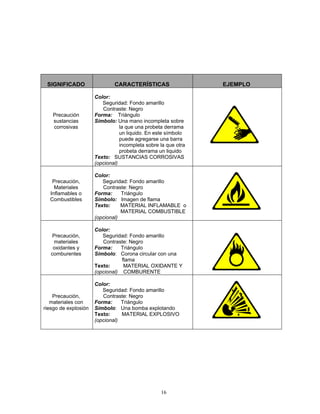 SIGNIFICADO                  CARACTERÍSTICAS                   EJEMPLO

                      Color:
                         Seguridad: Fondo amarillo
                         Contraste: Negro
   Precaución         Forma: Triángulo
   sustancias         Símbolo: Una mano incompleta sobre
   corrosivas                    la que una probeta derrama
                                 un liquido. En este símbolo
                                 puede agregarse una barra
                                 incompleta sobre la que otra
                                 probeta derrama un liquido
                      Texto: SUSTANCIAS CORROSIVAS
                      (opcional)

                      Color:
   Precaución,           Seguridad: Fondo amarillo
    Materiales           Contraste: Negro
  Inflamables o       Forma:     Triángulo
  Combustibles        Símbolo: Imagen de flama
                      Texto:     MATERIAL INFLAMABLE o
                                 MATERIAL COMBUSTIBLE
                      (opcional)

                      Color:
    Precaución,          Seguridad: Fondo amarillo
     materiales          Contraste: Negro
    oxidantes y       Forma:     Triángulo
   comburentes        Símbolo: Corona circular con una
                                 flama
                      Texto:      MATERIAL OXIDANTE Y
                      (opcional) COMBURENTE

                      Color:
                         Seguridad: Fondo amarillo
    Precaución,          Contraste: Negro
   materiales con     Forma:     Triángulo
riesgo de explosión   Símbolo: Una bomba explotando
                      Texto:     MATERIAL EXPLOSIVO
                      (opcional)




                                                  16
 