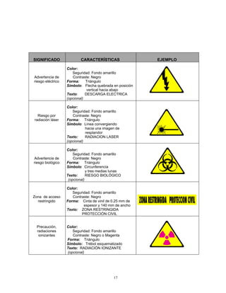 SIGNIFICADO                CARACTERÍSTICAS                EJEMPLO

                   Color:
                      Seguridad: Fondo amarillo
Advertencia de        Contraste: Negro
riesgo eléctrico   Forma:     Triángulo
                   Símbolo: Flecha quebrada en posición
                               vertical hacia abajo
                   Texto:     DESCARGA ELECTRICA
                   (opcional)

                   Color:
                      Seguridad: Fondo amarillo
  Riesgo por          Contraste: Negro
radiación láser    Forma: Triángulo
                   Símbolo: Línea convergiendo
                              hacia una imagen de
                              resplandor
                   Texto:     RADIACION LASER
                   (opcional)

                   Color:
                       Seguridad: Fondo amarillo
Advertencia de         Contraste: Negro
riesgo biológico   Forma: Triángulo
                   Símbolo: Circunferencia
                               y tres medias lunas
                   Texto:      RIESGO BIOLÓGICO
                    (opcional)

                   Color:
                      Seguridad: Fondo amarillo
Zona de acceso        Contraste: Negro
  restringido      Forma: Cinta de vinil de 0.25 mm de
                            espesor y 140 mm de ancho
                   Texto: ZONA RESTRINGIDA
                           PROTECCIÓN CIVIL


 Precaución,       Color:
 radiaciones          Seguridad: Fondo amarillo
  ionizantes          Contraste: Negro o Magenta
                   Forma: Triángulo
                   Símbolo: Trébol esquematizado
                   Texto: RADIACIÓN IONIZANTE
                   (opcional)




                                             17
 