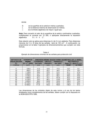 donde:

               S       es la superficie de la señal en metros cuadrados;
               L       es la distancia máxima de observación en metros;
               ≥       es el símbolo algebraico de mayor o igual que.

           Nota: Para convertir el valor de la superficie de la señal a centímetros cuadrados,
           multiplíquese el cociente por 10 000, o aplíquese directamente la expresión
           algebraica:      S ≥ 5 x L2.

           Esta relación solo se aplica para distancias (L) de 5 m en adelante. Para distancias
           menores de 5 m. El área de las señales será de 125 cm2 . A continuación, se
           proporcionan en la tabla 4 ejemplos de dimensionamientos que cumplen con esta
           formula.


                                         Tabla 4
              Ejemplo de dimensiones mínimas de las señales para protección civil


DISTANCIA DE SUPERFICIE        DIMENSIÓN MÍNIMA SEGÚN FORMA GEOMÉTRICA DE LA SEÑAL
VISUALIZACIÓN    MÍNIMA       CUADRADO CÍRCULO TRIÁNGULO            RECTÁNGULO
      (L)     [S ≥ L2 / 2000] (por lado) (diámetro)  (por lado) (base 1.5 : altura 1) (cm)
   ( metros)       (cm2)         (cm)       (cm)        (cm)      BASE           ALTURA

       5              125,0        11,2          12,6          17,0          13,7          9,1
      10              500,0        22,4          25,2          34,0         27,4          18,3
      15            1 125,0        33,5          37,8          51,0          41,1         27,4
      20            2 000,0        44,7          50,5          68,0          54,8         36,5
      25            3 125,0        55,9          63,1          85,0          68,5         45,6
      30            4 500,0        67,1          75,7         101,9          82,2         54,8
      35            6 125,0        78,3          88,3         118,9          95,9         63,9
      40            8 000,0        89,4         100,9         135,9         109,5         73,0
      45           10 125,0       100,6         113,5         152,9         123,2         82,2
      50           12 500,0       111,8         126,2         169,9         136,9         91,3


           Las dimensiones de los símbolos objeto de esta norma y el uso de los textos
           empleados como complementos de las señales, deben cumplir con lo dispuesto en
           la NOM-026-STPS-1998.




                                               24
 