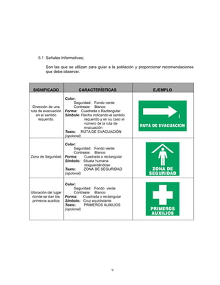 5.1 Señales Informativas;

        Son las que se utilizan para guiar a la población y proporcionar recomendaciones
        que debe observar.



 SIGNIFICADO                 CARACTERÍSTICAS                      EJEMPLO

                     Color:
                           Seguridad: Fondo verde
 Dirección de una          Contraste: Blanco
ruta de evacuación   Forma: Cuadrada o Rectangular
   en el sentido     Símbolo: Flecha indicando el sentido
     requerido.                  requerido y en su caso el
                                 número de la ruta de
                                 evacuación
                     Texto: RUTA DE EVACUACIÓN
                     (opcional)

                  Color:
                        Seguridad: Fondo verde
                        Contraste: Blanco
Zona de Seguridad Forma:      Cuadrada o rectangular
                  Símbolo: Silueta humana
                              resguardándose
                  Texto:      ZONA DE SEGURIDAD
                  (opcional)


                    Color:
                          Seguridad: Fondo verde
Ubicación del lugar       Contraste: Blanco
 donde se dan los Forma:       Cuadrada o rectangular
 primeros auxilios Símbolo: Cruz equidistante
                    Texto:      PRIMEROS AUXILIOS
                    (opcional)




                                                 9
 