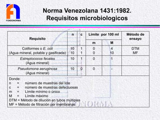 FONDONORMA
Norma Venezolana 1431:1982.
Requisitos microbiologicos
Requisito
n c Límite por 100 ml Método de
ensayo
m M
Coliformes o E. coli
(Agua mineral, potable y gasificada)
10
10
1
1
0
0
4
10
DTM
MF
Estreptococos fecales
(Agua mineral)
10 1 0 1
Pseudomona aeruginosa
(Agua mineral)
10 0 0 -
Donde:
n = número de muestras del lote
c = número de muestras defectuosas
m = Límite mínimo o único
M = Límite máximo
DTM = Método de dilución en tubos múltiples
MF = Método de filtración por membranas
 