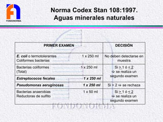 FONDONORMA
PRIMER EXAMEN DECISIÓN
E. coli o termotolerantes 1 x 250 ml
Coliformes bacterias
No deben detectarse en
muestra
Bacterias coliformes 1 x 250 ml
(Total)
Si > 1 ó < 2
 se realiza un
segundo examen
Estreptococos fecales 1 x 250 ml
Pseudomonas aeruginosas 1 x 250 ml Si > 2  se rechaza
Bacterias anaerobias 1 x 50 ml
Reductoras de sulfito
Si > 1 ó < 2
 se realiza un
segundo examen
Norma Codex Stan 108:1997.
Aguas minerales naturales
 