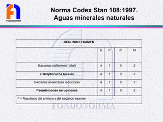 FONDONORMA
Norma Codex Stan 108:1997.
Aguas minerales naturales
SEGUNDO EXAMEN
n c5 m M
Bacterias coliformes (total) 4 1 0 2
Estreptococos fecales 4 1 0 2
Bacterias anaerobias reductoras 4 1 0 2
Pseudomonas aeruginosas 4 1 0 2
5 = Resultado del primero y del segundo examen
 
