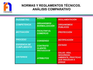 NORMAS Y REGLAMENTOS TÉCNICOS.
ANÁLISIS COMPARATIVO
PARÁMETRO
COMPETENCIA
MOTIVACIÓN
PROCESO
EXIGENCIA DE
CUMPLIMIENTO
CRITERIOS
NORMA
ORGANISMOS
NORMALIZACIÓN
FACILITAR EL
COMERCIO
CONSENSO
CONTRATO
CLIENTE-
PROVEEDOR
ATRIBUTOS
REGLAMENTACIÓN
ORGANISMOS
PÚBLICOS
PROTECCIÓN
NOTIFICACIÓN
ESTADO
SALUD, VIDA,
SEGURIDAD,
AMBIENTE, PRÁCTICAS
QUE INDUZCAN A
ERROR
FONDONORMA
 