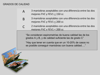 GRADOS DE CALIDAD

A

3 maniobras aceptables con una diferencia entre las dos
mejores FVC y FEV1 < 150 cc

B

3 maniobras aceptables con una diferencia entre las dos
mejores FVC y FEV1 < 200 cc

C

2 maniobras aceptables con una diferencia entre las dos
mejores FVC y FEV1 < 200 cc

2 o 3 maniobras aceptables con una diferencia entre
D “Se consideran espirometrías de buena calidad las de los las
dos y B, y de calidad suficiente las
grados A mejores FVC y FEV1 < 250 cc de grado C”

E
F

“Hay 1 maniobra aceptable en un 10-20% de casos no
que tener en cuenta que
es posible conseguir maniobras con buena calidad….”

Ninguna maniobra aceptable

 