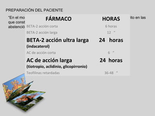 PREPARACIÓN DEL PACIENTE
“En el momento de la FÁRMACO entregar instrucciones por escrito en las
citación se deben
HORAS
que consten la pauta de retirada de los broncodilatadores, así como la
6 horas
abstenciónBETA-2 acción corta
de fumar y de realizar ejercicio físico en las horas previas ”
BETA-2 acción larga
12 “

BETA-2 acción ultra larga

24 horas

(indacaterol)
AC de acción corta

AC de acción larga

6 “

24 horas

(tiotropio, aclidinio, glicopirronio)
Teofilinas retardadas

36-48 “

 