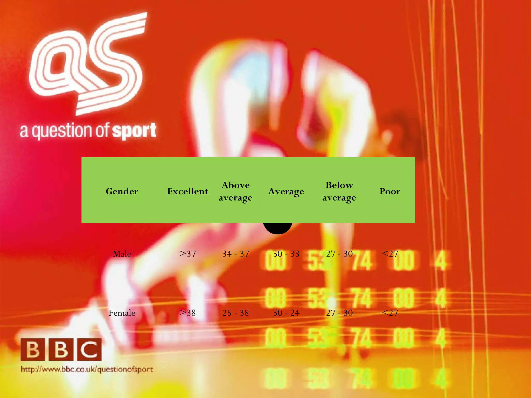 3 Gender Excellent Above average Average Below average Poor Male >37 34 - 37 30 - 33 27 - 30 <27 Female >38 25 - 38 30 - 24 27 - 30 <27 