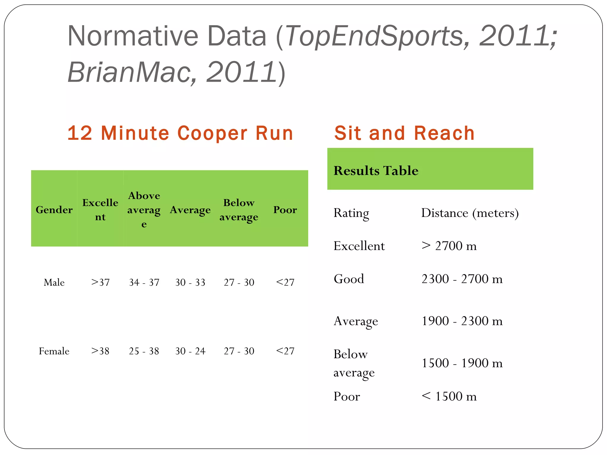 Normative Data ( TopEndSports, 2011; BrianMac, 2011 ) 12 Minute Cooper Run Sit and Reach Gender Excellent Above average Average Below average Poor Male >37 34 - 37 30 - 33 27 - 30 <27 Female >38 25 - 38 30 - 24 27 - 30 <27 Results Table Rating Distance (meters)  Excellent > 2700 m  Good 2300 - 2700 m  Average 1900 - 2300 m  Below average  1500 - 1900 m  Poor < 1500 m  