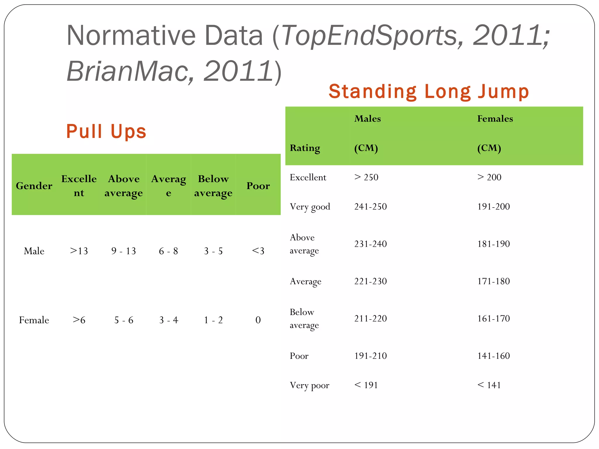 Normative Data ( TopEndSports, 2011; BrianMac, 2011 ) Pull Ups Standing Long Jump Gender Excellent Above average Average Below average Poor Male >13 9 - 13 6 - 8 3 - 5 <3 Female >6 5 - 6 3 - 4 1 - 2 0   Males  Females  Rating  (CM)  (CM)  Excellent  > 250  > 200  Very good  241-250  191-200  Above average  231-240  181-190  Average  221-230  171-180  Below average  211-220  161-170  Poor  191-210  141-160  Very poor  < 191  < 141  