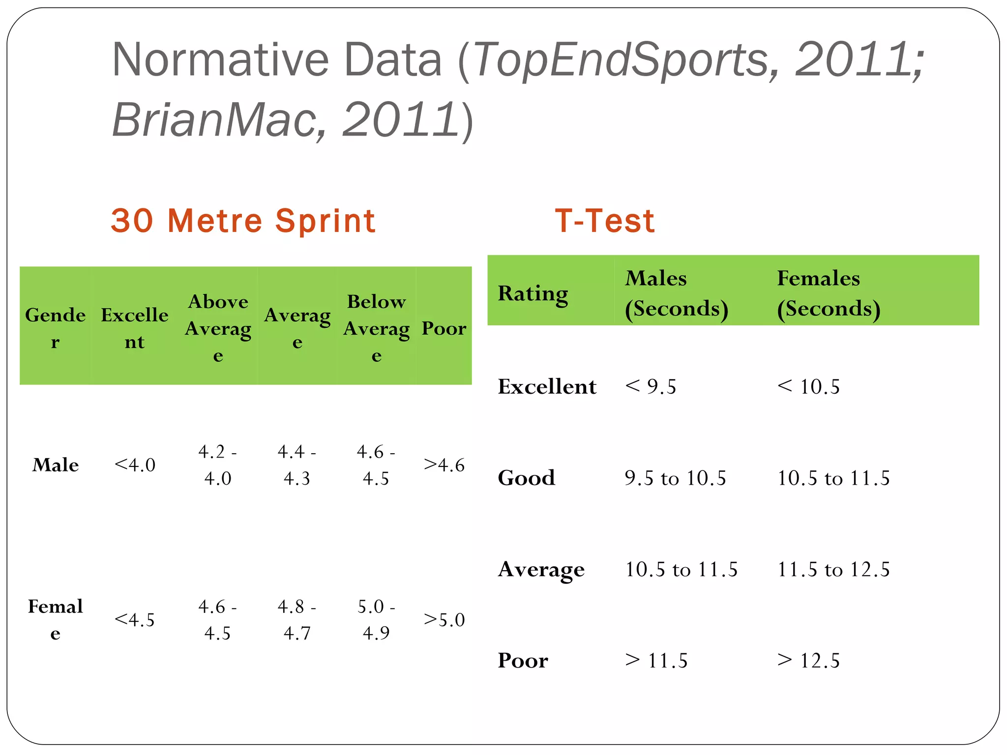 Normative Data ( TopEndSports, 2011; BrianMac, 2011 ) 30 Metre Sprint  T-Test Gender Excellent Above Average Average Below Average Poor Male <4.0 4.2 - 4.0 4.4 - 4.3 4.6 - 4.5 >4.6 Female <4.5 4.6 - 4.5 4.8 - 4.7 5.0 - 4.9 >5.0 Rating Males (Seconds)  Females (Seconds)  Excellent < 9.5 < 10.5 Good  9.5 to 10.5 10.5 to 11.5 Average 10.5 to 11.5 11.5 to 12.5 Poor > 11.5  > 12.5  