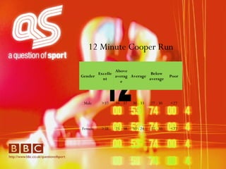 12 12 Minute Cooper Run Gender Excellent Above average Average Below average Poor Male >37 34 - 37 30 - 33 27 - 30 <27 Female >38 25 - 38 30 - 24 27 - 30 <27 