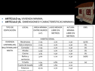     ARTÍCULO 75. VIVIENDA MINIMA.
    ARTÍCULO 76. DIMENSIONES Y CARACTERÍSTICAS MINIMAS.

      TIPO DE        LOCAL         ÁREA MÍNIMA LADO MENOR   ALTURA     OBS.
    EDIFICACIÓN                    ENTRE MUROS   LIBRE EN   MÍNIMA
                                       (m²)      METROS     LIBRE EN
                                                            METROS
                                        HABITACIONAL
  VIVIENDA        Recámaras           7.29         2.70       2.30     (j) (k)
 UNIFAMILIAR, Sala o estancia         7.29         2.70       2.30       (k)
MULTIFAMILIAR Y    Comedor            7.29         2.70       2.30       (k)
    MIXTA           Alcoba            4.59         1.70       2.30       (k)
                    Cocina            3.75         1.50       2.30       (k)
                    Baños y           3.00         1.20       2.30     (a)(k)
                   sanitarios
                    ½ baño            1.54         0.80       2.10      (a)
                Cuarto de lavado      2.88         1.60       2.10
                   Estancia-          17.01        2.70       2.40
 