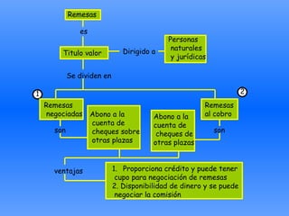 Remesas es Titulo valor Dirigido a Personas naturales y jurídicas Se dividen en   Remesas negociadas Remesas al cobro son son Abono a la cuenta de cheques sobre otras plazas Abono a la  cuenta de cheques de  otras plazas ventajas 1 2 Proporciona crédito y puede tener cupo para negociación de remesas 2. Disponibilidad de dinero y se puede negociar la comisión 