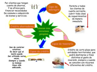 Líneas con  recursos  propios Cupo de sobregiro Permite a todos los clientes de cuenta corriente, cubrir toda clase de requerimientos de manera inmediata Cupos de tesorería Crédito de corto plazo para entidades territoriales, que podrá destinarse a fines distintos al gasto de inversión, siempre y cuando se cancelen con recursos diferentes del crédito. Cupos de crédito Son de carácter rotativos, Es decir que el monto puede Ser utilizado varias veces, Siempre y cuando su manejo Haya sido adecuado. Crédito ahorradores Par clientes que tengan cuenta de ahorros,  Y se ofrece para financiar necesidades  De consumo o adquisición de bienes y servicios. 
