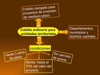 Departamentos, municipios y distritos capitales Crédito ordinario para entidades territoriales Crédito otorgado para proyectos de inversión de mediano plazo condiciones Monto: hasta el 70% del valor del proyecto Hasta 3 años de plazo Sin período de gracia 