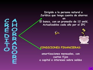CRÉDITO  AHORRADORES Dirigido a la persona natural o  Jurídica que tenga cuenta de ahorros en El banco, con un promedio de 12 smld,  Actualizables cada año por el IPC CONDICIONES FINANCIERAS: amortizaciones mensuales, con cuotas fijas a capital e intereses sobre saldos 