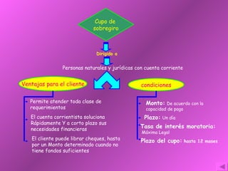 Cupo de  sobregiro Dirigido a Personas naturales y jurídicas con cuenta corriente condiciones Ventajas para el cliente Monto:   De acuerdo con la  capacidad de pago Plazo:   Un día Tasa de interés moratoria:   Máxima Legal Plazo del cupo:   hasta 12 mases Permite atender toda clase de  requerimientos El cuenta corrientista soluciona  Rápidamente Y a corto plazo sus  necesidades financieras El cliente puede librar cheques, hasta  por un Monto determinado cuando no  tiene fondos suficientes 