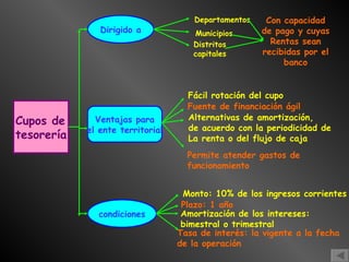 Permite atender gastos de funcionamiento Monto: 10% de los ingresos corrientes Cupos de  tesorería Dirigido a Departamentos Municipios Distritos capitales Con capacidad de pago y cuyas Rentas sean recibidas por el banco Ventajas para el ente territorial Fácil rotación del cupo Fuente de financiación ágil Alternativas de amortización,  de acuerdo con la periodicidad de La renta o del flujo de caja condiciones Plazo: 1 año Amortización de los intereses:  bimestral o trimestral Tasa de interés: la vigente a la fecha  de la operación 