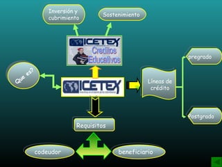 pregrado Postgrado Que es? Líneas de crédito Sostenimiento Inversión y cubrimiento Requisitos   codeudor beneficiario Creditos Educativos 