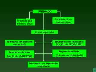 Estudiantes con capacidades excepcionales PREGRADO Pregrado país mediano plazo Complementario mediano plazo Líneas especiales Mejores bachilleres  (D.R 644 de 16/04/2001) Reservistas de honor (ley 14 de 15/01/1990) Estudiantes con limitaciones (ley 631 de 07/02/1997) Bachilleres con distinción Andrés Bello 