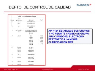16
Page
6 Nov 2024
DEPTO. DE CONTROL DE CALIDAD
API-1104 ESTABLECE SUS GRUPOS
Y NO PERMITE CAMBIO DE GRUPO
AUN CUANDO EL ELECTRODO
PERTENECE A LA MISMA
CLASIFICACION AWS
 