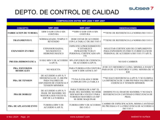 24
Page
6 Nov 2024
DEPTO. DE CONTROL DE CALIDAD
COMPARACION ENTRE NRF-2000 Y NRF-2007
CONCEPTO NRF 2000 NRF-2007 OBSERVACIONES
FABRICACION DE TUBERIA
ERW O SAW CON O SIN
COSTURA
**ERW O SAW CON O SIN
COSTURA
**TIENE DE REFERENCIA LA NORMA ISO 3183-3
TRATAMIENTO T.
NORMALIZADO, TEMPLE Y
REVENIDO
DEBE ESTAR DE ACUERDO
CON LA TABLA 2 DE ISO 3183-3
**TIENE DE REFERENCIA LA NORMA ISO 3183-3
EXPANSION EN FRIO
EXPANSOR RADIAL
NEUMATICO O
HIDRONEUMATICO
ESPECIFICA PROCEDIMIENTO
Y ESTABLECE
INFRAESTRCTURA Y
PERSONAL CERTIFICADO API-
570
SOLICITAR CERTIFICADO DE CUMPLIMIENTO
PARA EXPANSION EN FRIO Y CURRICULUM DE
PERSONAL DE ACUERDO A ISO 3183-3 Y API 5L
PRUEBA HIDROSTATICA
10 SEG MIN Y DE ACUERDO
AAPI 5L
90% ESFUERZO DE CEDENCIA
DE ACUERDO AAPI 5L
NO HAY CAMBIOS
PBA. ESFUERZOS
RESIDUALES
NO SOLICITA
PARA TUBERIA CON COSTURA
SAW Y ERW ASTM E-387
Ø DE 10 Y MENORES Y LONG. MINIMAA 20 KM Y
PARA Ø DE 12 Y MAYORES Y LONG. MINIMA DE 10
KM
PBA. DE TENSION
DE ACUERDO AAPI 5L Y
DIFERENCIA DE 15, 000 PSI
PARA VALORES DE
ESFUERZOS DE CEDENCIA Y
TENSION MINIMOS
**UNA X COLADA Y DEBE
CUMPLIR CON LA TABLA 4
**NO HACE REFERENCIAAAPI 5L Y SE ELIMINA
LA DIFERENCIA DE 15.000 PSI PARA VALORES DE
CEDENCIA Y TENSION MINIMOS
PBA DE DOBLEZ
DE ACUERDO AAPI 5L Y
DIAM. DE MANDRIL NO
MAYOR A SEIS VECES EL
ESP. DE LA TUBERIA
PARA TUBERIA DE 0.500” EL
DIAM. DEL MANDRIL NO DEBE
SER MAYOR 4 VECES Y PARA
TUBERIAS MAYORES A 0.500”
SE DEBE MAQUINAR
DISMINUYE EL DIAM DE MANDRIL Y NO HACE
REFERENCIA EN CANTIDAD O FRECUENCIA DE
PBAS.
PBA. DE APLASTAMI ENTO
TUBERIA ERW Y DE
ACUERDO AAPI 5L
TUBERIA ERW Y DE ACUERDO
ISO 3183-3
CAMBIO DE ESPECIFICACION, MISMA CANTIDAD
DE PRUEBAS 4 Y LA FRECUENCIA DE ACUERDO A
ISO 3183-3
 