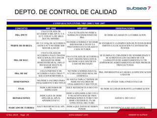 25
Page
6 Nov 2024
DEPTO. DE CONTROL DE CALIDAD
COMPARACION ENTRE NRF-2000 Y NRF-2007
CONCEPTO NRF 2000 NRF-2007 OBSERVACIONES
PBA. DWTT
UNA X COLADA DE
ACUERDO A SR6 API 5L Y A -
10 °C CON 85 % DE AREA
DUCTIL MINIMO
UNA X COLADA NO INDICA
NORMA NI CONDICIONES DE
PBA.
SE DEBE ACLARAR EN LA FABRICACION
PERFIL DE DUREZA
HV 5 O 10 Kg DE ACUERDO A
ASTM E-93 Y NO DEBE SER
MAYOR A 248 HV
NO INDICA NORMA Y NO DEBE
SER MAYOR A 250 HV LA
FRECUENCIA ES X COLADA O
CADA 50 TUBOS
SE ESTABLECE LA INSPECCION DE PUNTOS DUROS
OMITEN LA LOCALIZACION Y CANTIDAD DE
PUNTOS
PBA. DE H.I.C.
UNA X COLADA DE
ACUERDO A NACE TM-0284
SOLUCION B, EN CASO DE
RECHAZO SE DEBE
REMUESTREAR AL 100% O
RECHAZAR SEGÚN EL
FABRICANTE
UNA X COLADA DE ACUERDO A
NACE TM-0284 SOLUCION B,
NO INDICA QUE HACER EN
CASO DE RECHAZO
SE ELIMINA EL CSR (INDICE DE SENSIBILIDAD) Y
SE AUMENTAN LOS VALORES DE CLR
( LONGUITUD DE AGRIETAMIENTO) Y CTR
(ESPESOR DE AGRIETAMIENTO) SE PIDE PROM DE
TRES LECTURAS
PBA. DE SSC
UNA X PARTIDA Y DE
ACUERDO A NACE TM-0177
SOLUCION B METODO A
NO INDICA NORMA SOLO AL
0.72 DEL ESFUERZO REAL DE
CEDENCIA
PBA. INFORMATIVAACLARAR LA ESPECIFICACION
A SEGUIR
DIMENSIONES
NO INDICA VALORES PARA
OVALAMIENTO Y RECTITUD
SE ANEXA TABLA 7 DONDE DE
INDICAN VALORES DE
OVALAMIENTO Y RECTITUD
SE AÑADE TABLA PARA EVALUAR
P.N.D.
INDICA METODOS DE
INSPECCION
HACE REFERENCIAA ISO-3183-
3
SE DEBE ACLARAR DURANTE LA FABRICACION
REPARACIONES
INDICA QUE SE DEBE
APEGAR ALAPI-5L
APENDICES B Y C
INDICAAPEGARSE A ISO 3183-3
Y NO ACEPTA MAS DE TRES
REPARACIONES X TUBO Y NO
DEBE EXCEDER EL 5% DE
LONG TOTAL DEL TUBO
ANEXO C ISO 3183-3
MARCADO DE TUBERIA
HACE REFERENCIAALAPI-
5L
INDICA QUE DATOS SE DEBEN
PONER
HACE REFERENCIAA ISO 3183-3 Y API 5L
 