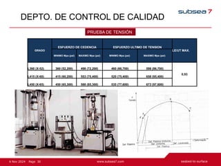 30
Page
6 Nov 2024
DEPTO. DE CONTROL DE CALIDAD
PRUEBA DE TENSIÓN
GRADO
ESFUERZO DE CEDENCIA ESFUERZO ULTIMO DE TENSION
LE/UT MAX.
MINIMO Mpa (psi) MAXIMO Mpa (psi) MINIMO Mpa (psi) MAXIMO Mpa (psi)
L360 (X-52) 360 (52,200) 498 (72,200) 460 (66,700) 598 (86,700)
0,93
L415 (X-60) 415 (60,200) 553 (75,400) 520 (75,400) 658 (95,400)
L450 (X-65) 450 (65,300) 588 (85,300) 535 (77,600) 673 (97,600)
 