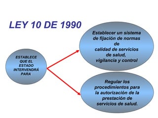 LEY 10 DE 1990
ESTABLECE
QUE EL
ESTADO
INTERVENDRÁ
PARA:
Establecer un sistema
de fijación de normas
de
calidad de servicios
de salud,
vigilancia y control
Regular los
procedimientos para
la autorización de la
prestación de
servicios de salud.
 