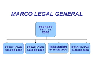 MARCO LEGAL GENERAL
DECRETO
1011 DE
2006
RESOLUCIÓN
1043 DE 2006
RESOLUCIÓN
1445 DE 2006
RESOLUCIÓN
1446 DE 2006
RESOLUCIÓN
1448 DE 2006
 