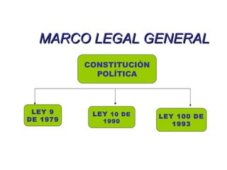 MARCO LEGAL GENERALMARCO LEGAL GENERAL
LEY 9
DE 1979
CONSTITUCIÓN
POLÍTICA
LEY 10 DE
1990
LEY 100 DE
1993
 