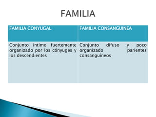 FAMILIA CONYUGAL

FAMILIA CONSANGUINEA

Conjunto intimo fuertemente Conjunto
difuso
organizado por los cónyuges y organizado
los descendientes
consanguíneos

y
poco
parientes

 