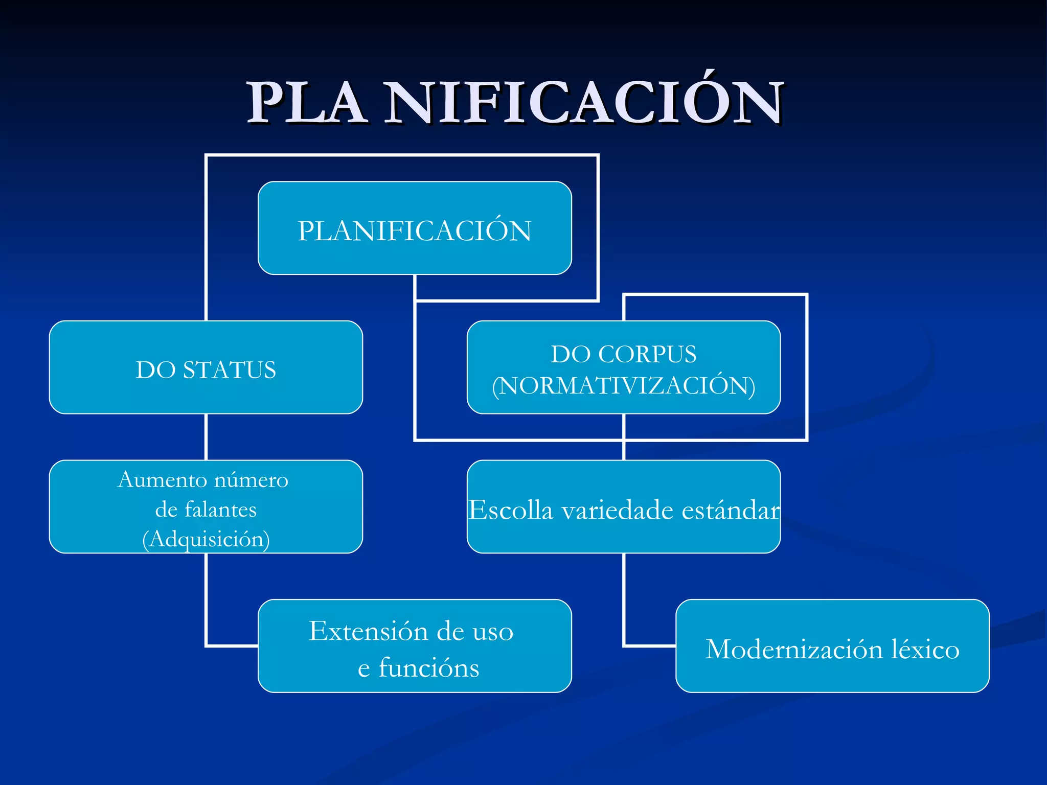 PLA NIFICACIÓN  PLANIFICACIÓN DO STATUS DO CORPUS (NORMATIVIZACIÓN) Aumento número  de falantes (Adquisición) Extensión de uso  e funcións Escolla variedade estándar Modernización léxico 