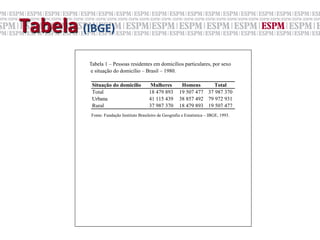  	
  Tabela	
  (IBGE)	
  	
  
                       Tabela 1 – Pessoas residentes em domicílios particulares, por sexo
                       e situação do domicílio – Brasil – 1980.

                        Situação do domicílio          Mulheres          Homens       Total
                        Total                          18 479 893       19 507 477 37 987 370
                        Urbana                         41 115 439       38 857 492 79 972 931
                        Rural                          37 987 370       18 479 893 19 507 477
                       Fonte: Fundação Instituto Brasileiro de Geografia e Estatística – IBGE, 1993.
 