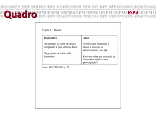  Quadro	
  
                 Figura 1 – Quadro


                  Diagnóstico                           Ação

                  Os gerentes de linha não estão        Mostrar que integração é
                  integrando a parte difícil e fácil.   chave e que eles se
                                                        comprometem com ela.
                  Os gerentes de linha estão
                  frustrados.                           Fale-me sobre sua sensação de
                                                        frustração. Qual é a sua
                                                        preocupação?
                 Fonte: ARGYRIS, 2005, p. 37.
 
