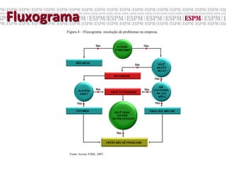  Fluxograma	
  
              Figura 4 – Fluxograma resolução de problemas na empresa.




               Fonte: Jovens VIDE, 2007.
 