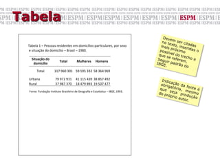Tabela
                                                                                                                   Deve
                                                                                                                           m se
                                                                                                                   no te        r cita
                                                                                                                          x
 Tabela	
  1	
  –	
  Pessoas	
  residentes	
  em	
  domicílios	
  parGculares,	
  por	
  sexo	
  	
               mais to, inse das
                                                                                                                          p         ridas
 	
  e	
  situação	
  do	
  domicílio	
  –	
  Brasil	
  –	
  1980.	
                                              poss róximo             o
                                                                                                                        ível
                                                                                                                 que         do tr
                                                                                                                      se          ec
    Situação	
  do	
                                                                                             Segu referem ho a
                                    Total	
            Mulheres	
   Homens	
                                          i
     domicílio	
                                                                                                IBGE r padrão .
                                                                                                                     .             do
          Total	
             117	
  960	
  301	
   59	
  595	
  332	
   58	
  364	
  969	
  

  Urbana	
                     79	
  972	
  931	
   41	
  115	
  439	
   38	
  857	
  492	
                       Indic
                                                                                                                         a
  Rural	
                      37	
  987	
  370	
   18	
  479	
  893	
   19	
  507	
  477	
                       obrig ção da
                                                                                                                        atór         fonte
                                                                                                                 que         ia,
  Fonte:	
  Fundação	
  InsGtuto	
  Brasileiro	
  de	
  Geograﬁa	
  e	
  Esta.sGca	
  –	
  IBGE,	
  1993.	
             seja       mes é
                                                                                                                 do p
                                                                                                                      rópr     p r o d mo
                                                                                                                           io au      ução
                                                                                                                                 tor.
 