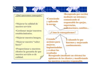 •Recogiendo por escrito(
¿Qué queremos conseguir?
                                               mediante un sistema) y
                              •Conociendo      comunicando al
EN DEFINITIVA:                y aplicando      responsable las quejas,
•Mejorar la calidad de        la norma.        sugerencias,
nuestro servicio
                                               reclamaciones, cambios...
•Gestionar mejor nuestros
establecimientos.                ¿Cómo lo conseguiremos?

•Mejorar nuestra imagen.
                              Creando             Evaluando lo que
•Mejorar nuestro “saber       acciones para       hacemos y mejorando
hacer”                        mejorar,            continuamente.
                              implantándolas
•Proporcionar a nuestros
                              y evaluar los
clientes la garantía de que
                              resultados
nuestro servicio es de          Recogiendo (mediante un sistema) las
calidad.                        opiniones de los clientes y manifestando
                                las nuestras a nuestro responsable.
 