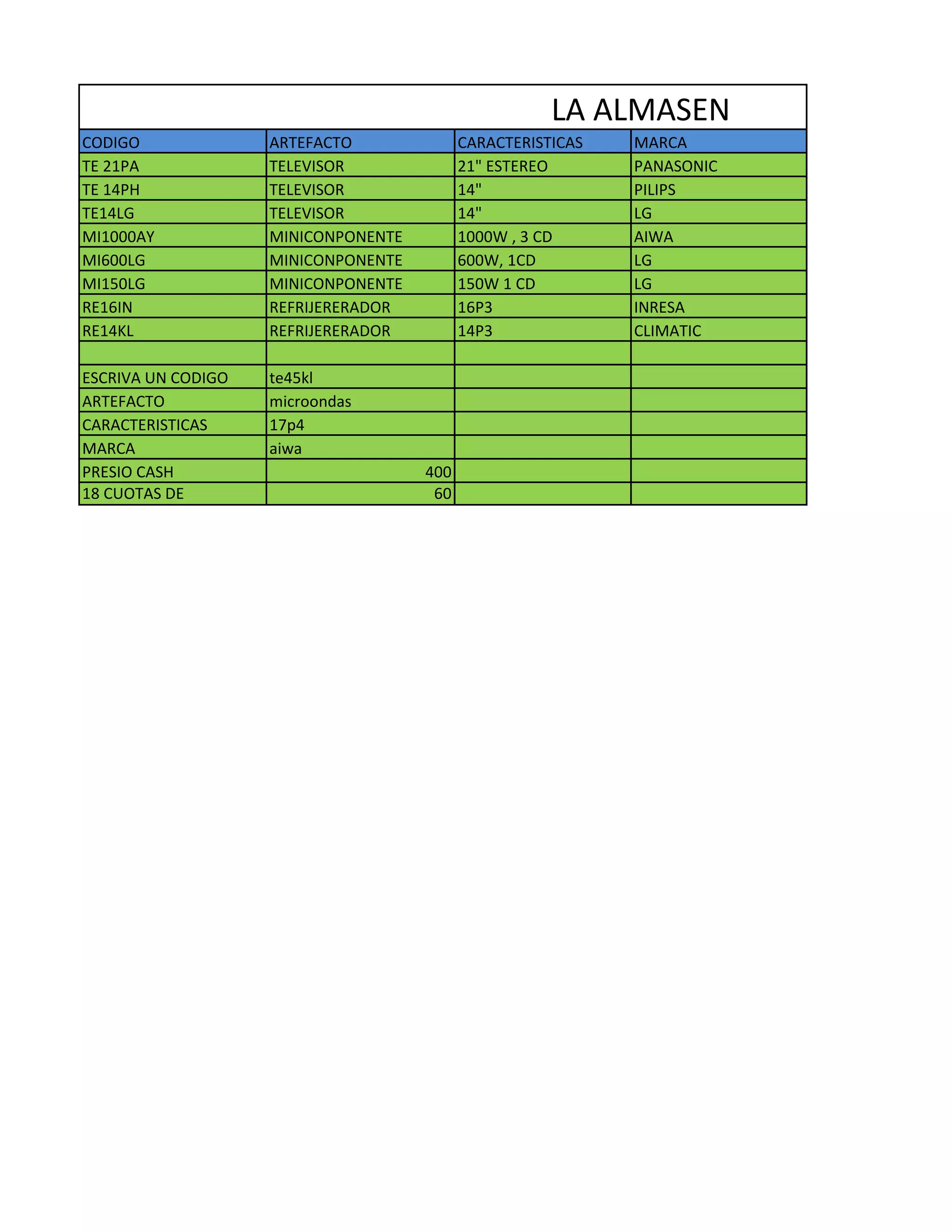 LA ALMASEN
CODIGO ARTEFACTO CARACTERISTICAS MARCA
TE 21PA TELEVISOR 21" ESTEREO PANASONIC
TE 14PH TELEVISOR 14" PILIPS
TE14LG TELEVISOR 14" LG
MI1000AY MINICONPONENTE 1000W , 3 CD AIWA
MI600LG MINICONPONENTE 600W, 1CD LG
MI150LG MINICONPONENTE 150W 1 CD LG
RE16IN REFRIJERERADOR 16P3 INRESA
RE14KL REFRIJERERADOR 14P3 CLIMATIC
ESCRIVA UN CODIGO te45kl
ARTEFACTO microondas
CARACTERISTICAS 17p4
MARCA aiwa
PRESIO CASH 400
18 CUOTAS DE 60