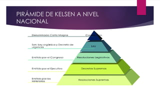 PIRÁMIDE DE KELSEN A NIVEL
NACIONAL
 