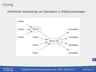 Einheitliche Normdatendienste der VZG, 2016-03-14
16
L¨osung
Einheitliche Verarbeitung von Normdaten in (Web)anwendungen
 