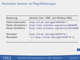 Einheitliche Normdatendienste der VZG, 2016-03-14
4
Normdaten basieren auf Begriﬀskl¨arungen
Benennung Identiﬁer (hier: GND- und Wikidata-URIs)
Dienst (Informatik) http://d-nb.info/gnd/4835035-7
Dienst (Architektur) http://www.wikidata.org/entity/Q498386
Dienst (Schiﬀahrt) http://www.wikidata.org/entity/Q1220858
. . . . . .
Normdatei http://d-nb.info/gnd/4239774-1
Normdaten – (⇒ http://d-nb.info/gnd/4239774-1)
. . . . . .
 