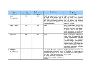 Type

Code

Code sur la

de dépôt

cartographique

photographie

2BD

2bd

Dépôt principalement composé
de sable et de gravier, triés et
déposés en couches bien distinctes. Les accumulations peuvent
mesurer plusieurs dizaines de
mètres d’épaisseur.

Dépôt mis en place à l’extrémité
aval d’un cours d’eau fluvioglaciaire, dans un lac ou dans la
mer. Sa surface est souvent
plane. Vue des airs, elle a parfois
une forme conique.

Delta d’esker

2BP

2bp

Idem

Dépôt mis en place dans un lac
proglaciaire ou une mer, à
l’extrémité de l'aval d’un esker.
Sa surface est souvent plane,
criblée de kettles et bordée de
pentes abruptes (front deltaïque).

Épandage

2BE

2be

Idem

Dépôt mis en place le long d’un
cours d’eau fluvioglaciaire. La
surface généralement uniforme
de l’épandage est entaillée
d’anciens chenaux d’écoulement.
Les terrasses fluvioglaciaires situées en bordure des rivières actuelles correspondent fréquemment à des épandages résiduels
défoncés par l’érosion.

Les dépôts fluviatiles sont bien
stratifiés. Ils se composent généralement de gravier et de sable
ainsi que d’une faible proportion
de limon et d’argile. Ils peuvent
aussi renfermer de la matière organique.

Dépôts qui ont été charriés et mis
en place par un cours d’eau. Ils
présentent une surface généralement plane.

Delta
fluvioglaciaire

3. DÉPÔTS
FLUVIATILES

Description

Origine et
morphologie

87

 