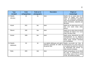 88

Type

Code

Code sur la

de dépôt

cartographique

photographie

3A

3a

Idem

Dépôts mis en place dans le lit
mineur ou majeur d’un cours
d’eau. Ils présentent généralement une succession de surfaces
planes (terrasses), séparées par
des talus.

Actuel

3AC

3ac

Idem

Dépôt mis en place dans le lit mineur d’un cours d’eau (îlots,
bancs).

Récent

3AE

3ae

Idem

Dépôt mis en place dans la plaine
inondable (lit majeur) d’un cours
d’eau, lors des crues.

Ancien

3AN

3an

Idem

Dépôt ancien abandonné lors de
l’encaissement ou du déplacement du lit du cours d’eau dont il
faisait partie (hautes terrasses
non inondables).

3D

3d

Les dépôts deltaïques sont géné- Dépôts accumulés par l’eau, à
ralement composés de sable et l’embouchure d’un cours d’eau ou
de gravier lités.
à la rupture de pente d’un torrent.
Ils empruntent des formes variées, souvent coniques.

3DD

3dd

Idem

3.1 Dépôts

Description

morphologie

alluviaux

3.2 Dépôts
deltaïques

Delta

Origine et

Dépôt subaquatique mis en place
par l’eau, à l’embouchure d’un
cours d’eau, dans un lac ou dans
la mer. Sa surface est plane.

 