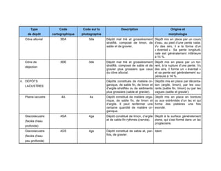 Type

Code

Code sur la

de dépôt

cartographique

photographie

Cône alluvial

3DA

3da

Dépôt mal trié et grossièrement Dépôt mis en place par un cours
stratifié, composé de limon, de d’eau, au pied d’une pente raide.
sable et de gravier.
Vu des airs, il a la forme d’un
« éventail ». Sa pente longitudinale est généralement inférieure
à 14 %.

Cône de

3DE

3de

Dépôt mal trié et grossièrement
stratifié, composé de sable et de
gravier plus grossiers que ceux
du cône alluvial.

Dépôt mis en place par un torrent, à la rupture d’une pente. Vu
des airs, il forme un « éventail »
et sa pente est généralement supérieure à 14 %.

Dépôts constitués de matière organique, de sable fin, de limon et
d’argile stratifiés ou de sédiments
plus grossiers (sable et gravier).

Dépôts mis en place par décantation (argile, limon), par les courants (sable fin, limon) ou par les
vagues (sable et gravier).
Dépôt mis en place en bordure
ou aux extrémités d’un lac et qui
forme des platières une fois
exondé.

déjection

4. DÉPÔTS
LACUSTRES

Description

Origine et
morphologie

Plaine lacustre

4A

4a

Dépôt constitué de matière organique, de sable fin, de limon et
d’argile. Il peut renfermer une
certaine quantité de matière organique.

Glaciolacustre

4GA

4ga

Dépôt constitué de limon, d’argile Dépôt à la surface généralement
et de sable fin rythmés (varvés). plane, qui s’est formé dans un lac
proglaciaire.

4GS

4gs

Dépôt constitué de sable et, par- Idem
fois, de gravier.

(faciès d’eau
profonde)
Glaciolacustre
(faciès d’eau
peu profonde)

89

 