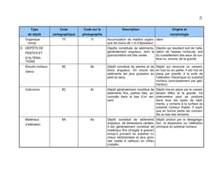 92

Type

Code

Code sur la

de dépôt

cartographique

photographie

7T

7t

Organique
mince
8. DÉPÔTS DE

Origine et
morphologie

Accumulation de matière organi- Idem
que de moins de 1 m d’épaisseur.
Dépôts constitués de sédiments, Dépôts qui résultent soit de l’altégénéralement anguleux, dont la ration de l’assise rocheuse, soit
granulométrie est très variée.
du ruissellement des eaux de surface ou, encore, de la gravité.

PENTES ET
D’ALTÉRATIONS
Éboulis rocheux

Description

8E

8e

Dépôt constitué de pierres et de
blocs anguleux. On trouve les
sédiments les plus grossiers au
pied du talus.

Dépôt qui recouvre un versant,
en tout ou en partie. Il est mis en
place par gravité, à la suite de
l’altération mécanique du substrat
rocheux (principalement par gélifraction).

Colluvions

8C

8c

Dépôt généralement constitué de
sédiments fins, parfois lités, accumulés dans le bas d’un versant.

Dépôt mis en place par le ruissellement diffus et la gravité. Ce
phénomène peut se produire
dans tous les types de sédiments, y compris à la surface du
substrat rocheux friable. Il explique en bonne partie les concavités au bas des versants.

Matériaux

8A

8a

Dépôt constitué de sédiments Dépôt produit par la désagrégaanguleux, de dimensions variées. tion, la dissolution ou l’altération
Il est généralement constitué de chimique du substrat rocheux.
matériaux fins (d’argile à gravier)
lorsqu’il provient du substrat rocheux sédimentaire et plus grossier (sable à cailloux) en milieu
cristallin.

(talus)

d’altération

 