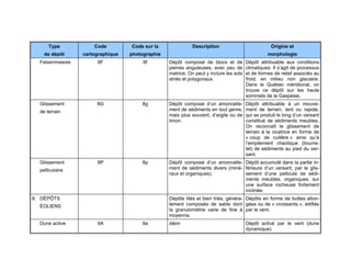 Type

Code

Code sur la

de dépôt

cartographique

photographie

Felsenmeeres

8F

8f

Dépôt composé de blocs et de
pierres anguleuses, avec peu de
matrice. On peut y inclure les sols
striés et polygonaux.

Dépôt attribuable aux conditions
climatiques. Il s’agit de processus
et de formes de relief associés au
froid, en milieu non glaciaire.
Dans le Québec méridional, on
trouve ce dépôt sur les hauts
sommets de la Gaspésie.

Glissement

8G

8g

Dépôt composé d’un amoncellement de sédiments en tout genre,
mais plus souvent, d’argile ou de
limon.

Dépôt attribuable à un mouvement de terrain, lent ou rapide,
qui se produit le long d’un versant
constitué de sédiments meubles.
On reconnaît le glissement de
terrain à la cicatrice en forme de
« coup de cuillère » ainsi qu’à
l’empilement chaotique (bourrelet) de sédiments au pied du versant.

8P

8p

Dépôt composé d’un amoncelle- Dépôt accumulé dans la partie inment de sédiments divers (miné- férieure d’un versant, par le glisraux et organiques).
sement d’une pellicule de sédiments meubles, organiques, sur
une surface rocheuse fortement
inclinée.

de terrain

Glissement
pelliculaire

9. DÉPÔTS

Origine et
morphologie

Dépôts lités et bien triés, généra- Dépôts en forme de buttes allonlement composés de sable dont gées ou de « croissants », édifiés
la granulométrie varie de fine à par le vent.
moyenne.

ÉOLIENS
Dune active

Description

9A

9a

Idem

Dépôt activé par le vent (dune
dynamique).

93

 